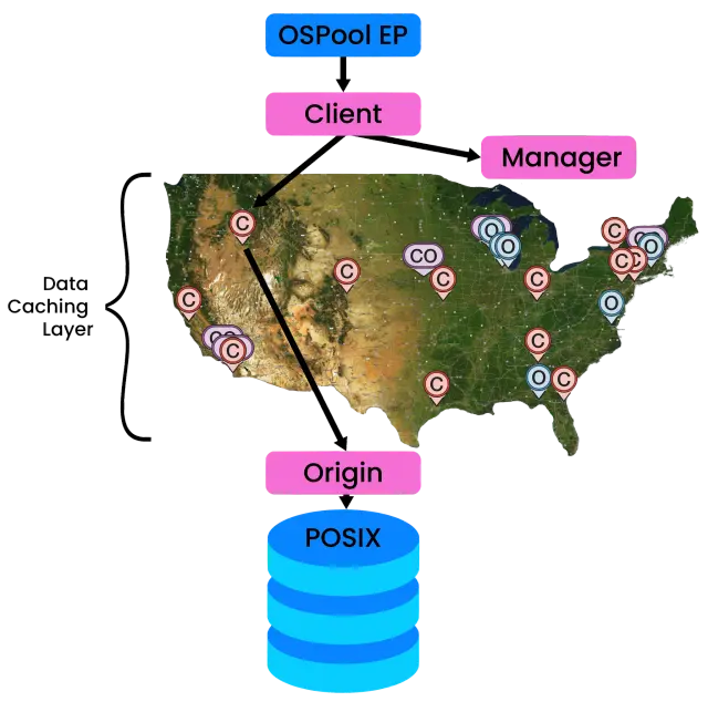 Pelican and OSDF